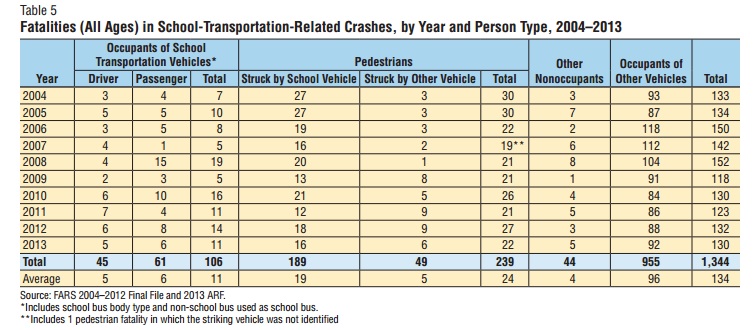 school bus statistics 2