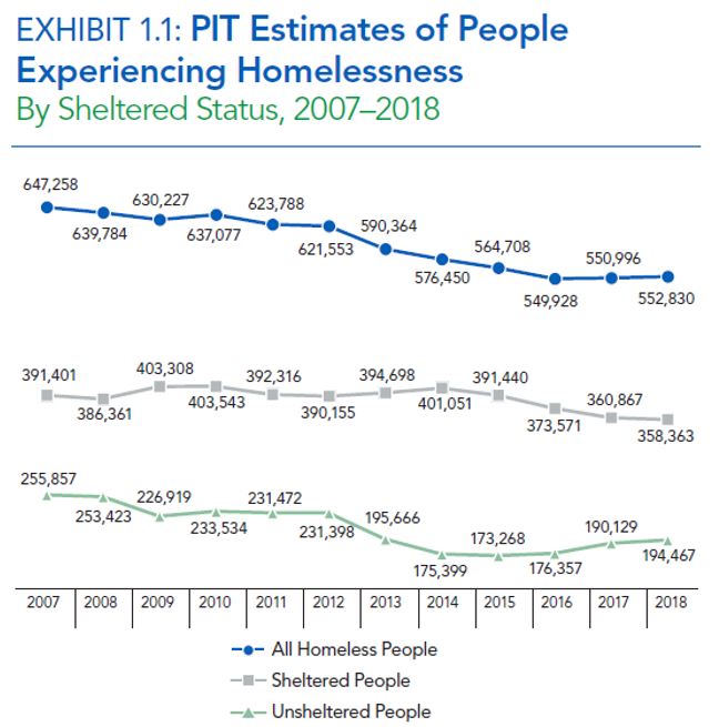 HUD homelessness - AllOnGeorgia