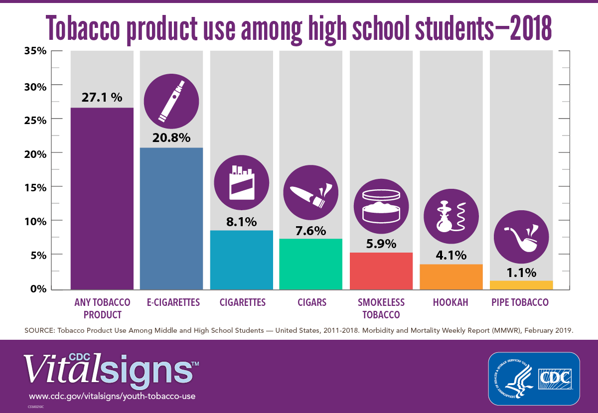 Progress Erased: Youth Tobacco Use Increased During 2017 ...