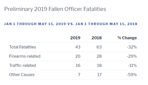 2019 preliminary officer fatalities
