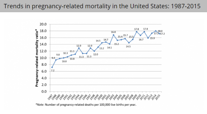 CDC: Racial And Ethnic Disparities Continue In Pregnancy-Related Deaths ...