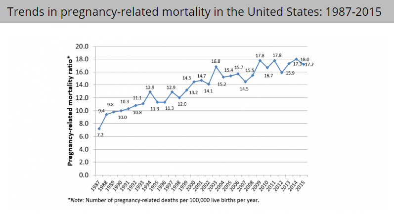 trends in pregnancy related mortality