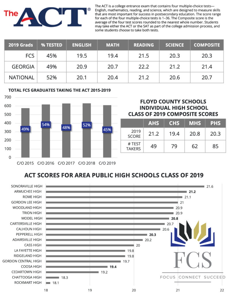 Armuchee High School Leads Area ACT Scores, Model High and Pepperell