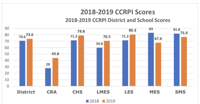 Chattooga County Schools CCRPI Results - AllOnGeorgia