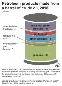 products_from_barrel_crude_oil