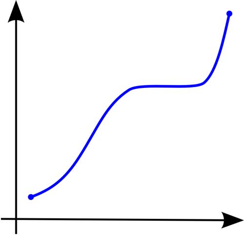 increase chart