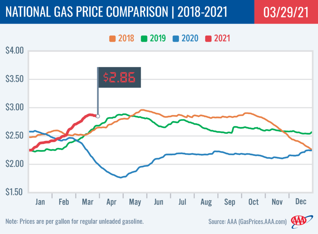 AAA-National-Gas-Price-Comparison-2018-2021