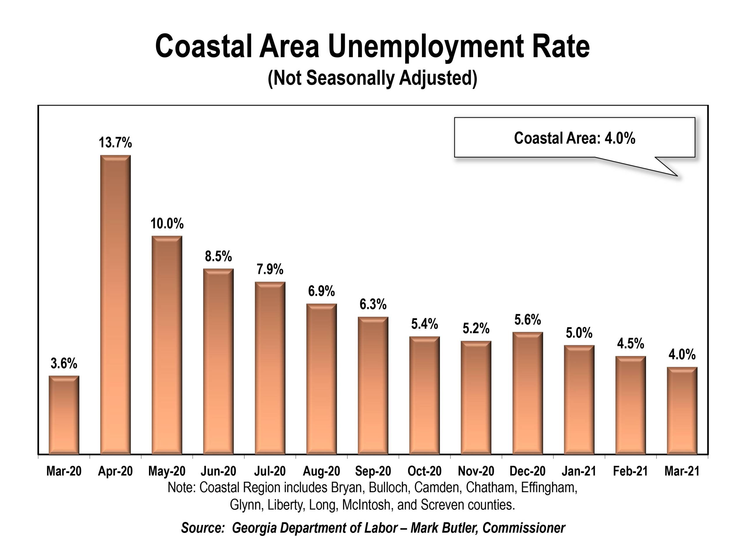 Coastal Georgia unemployment rates for the last 13 months – – by Regional Commission (RC)