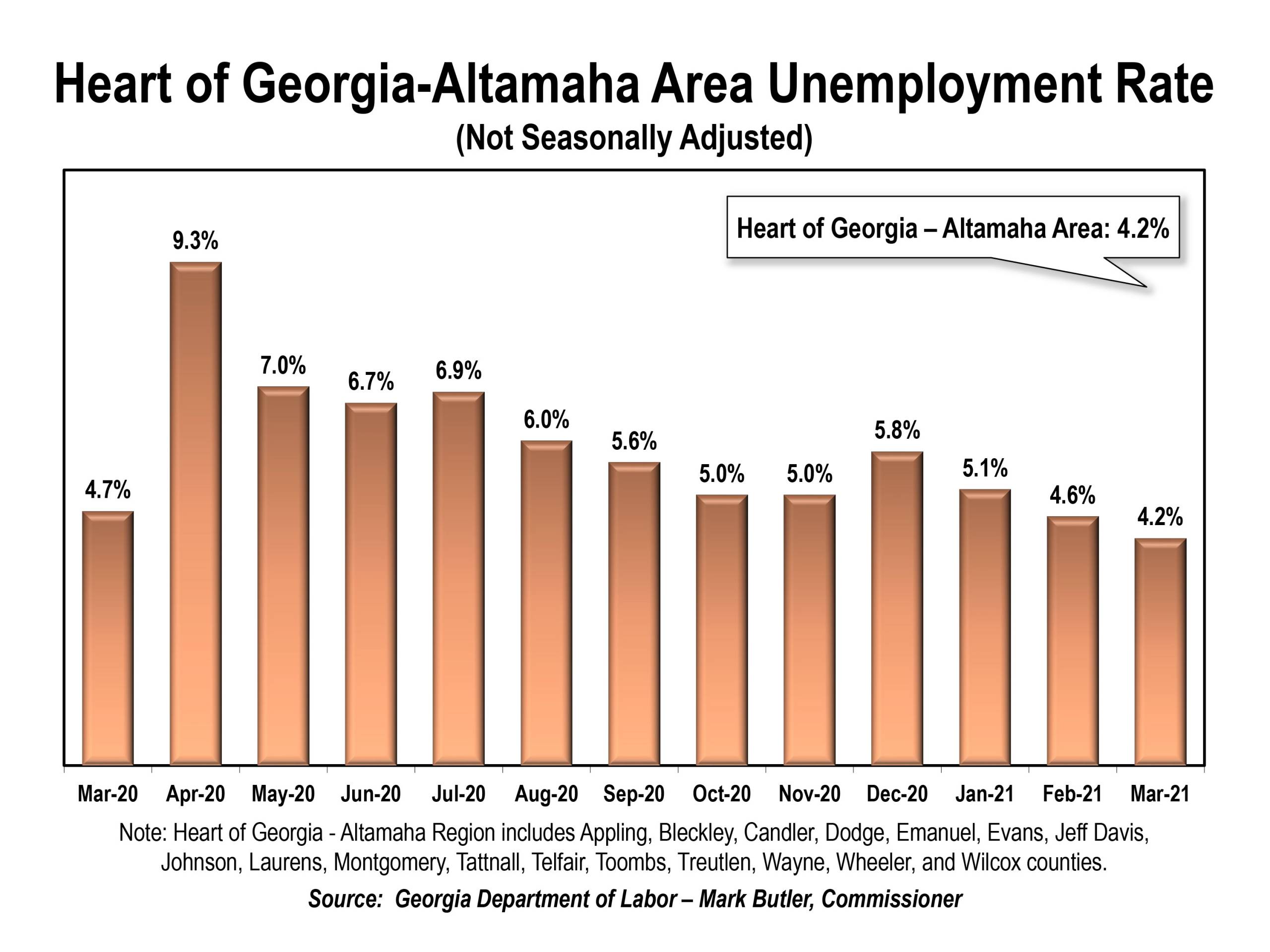 graph heart of georgia unemployment 13 mths ending march 2021