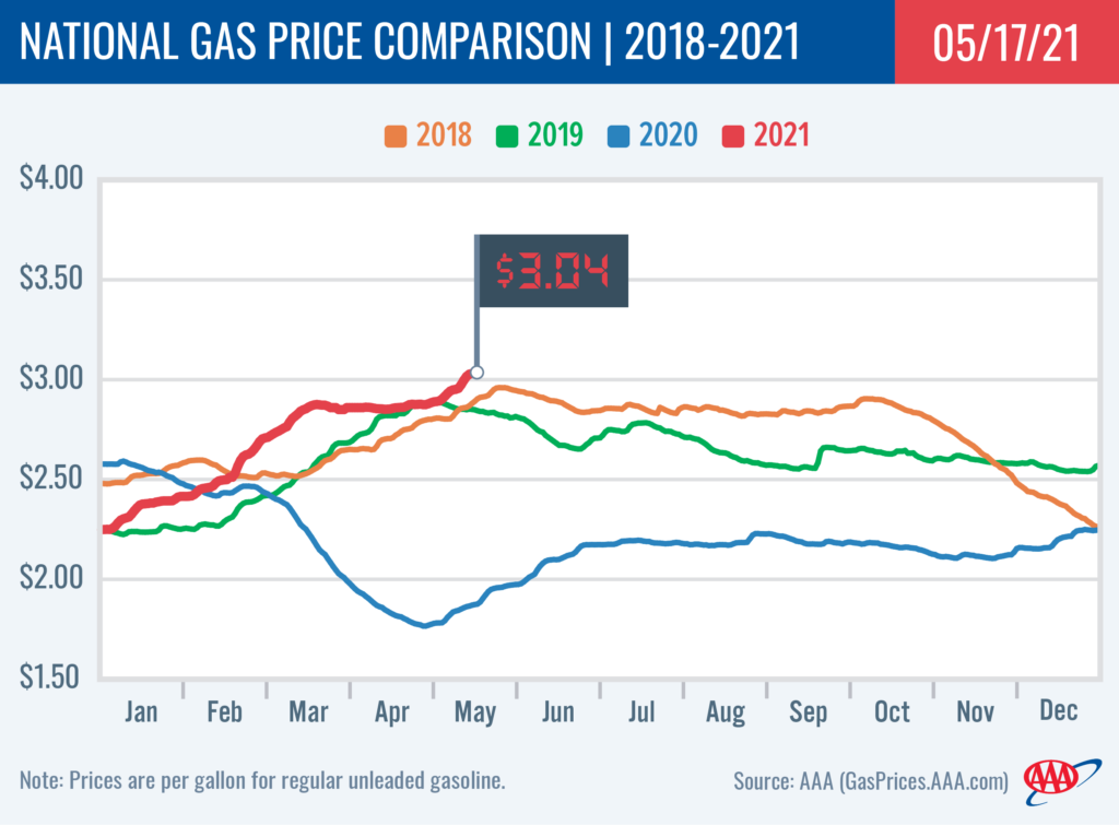 NationalComparison gas AAA