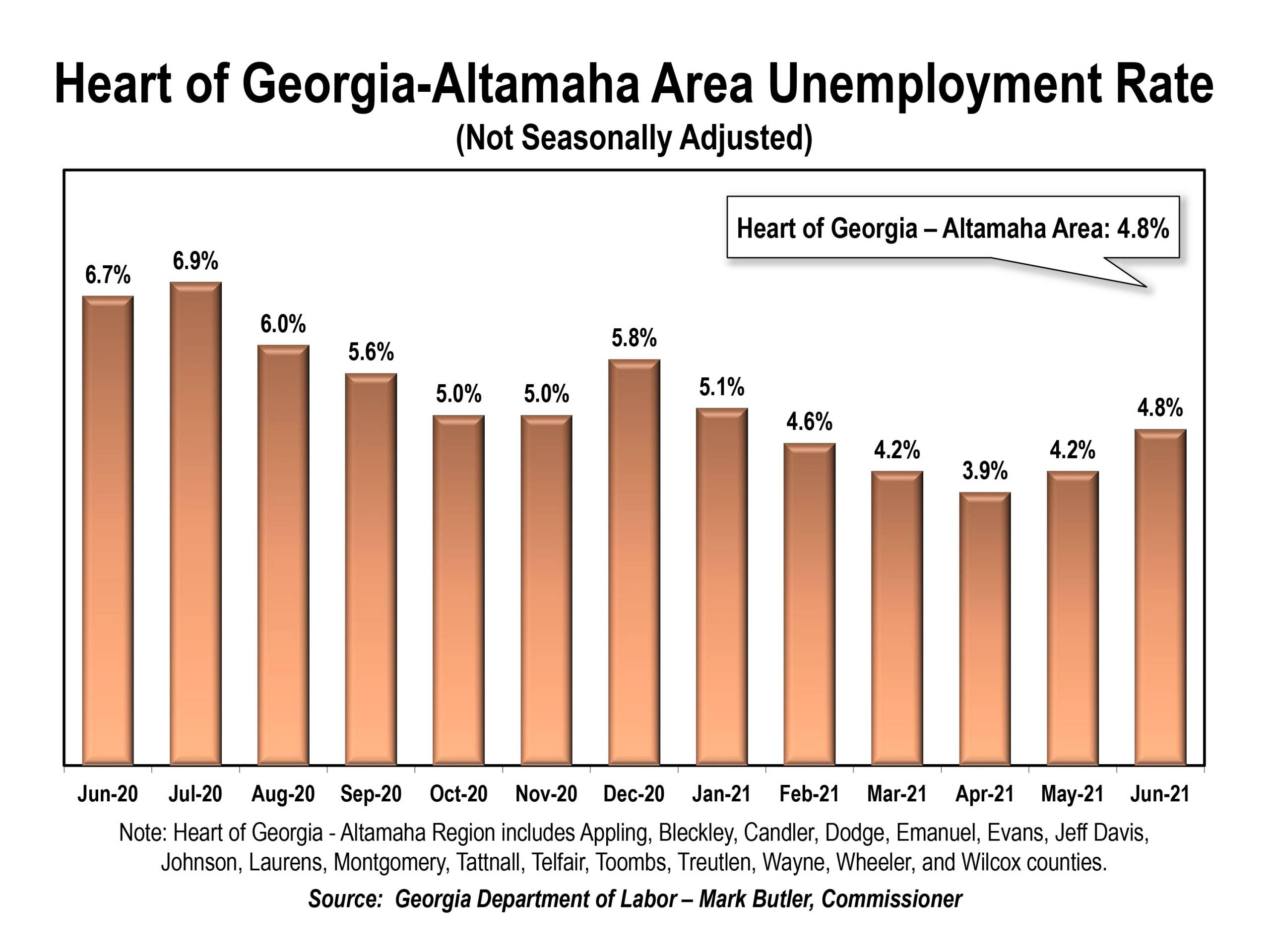 Unemployment heart of Georgia