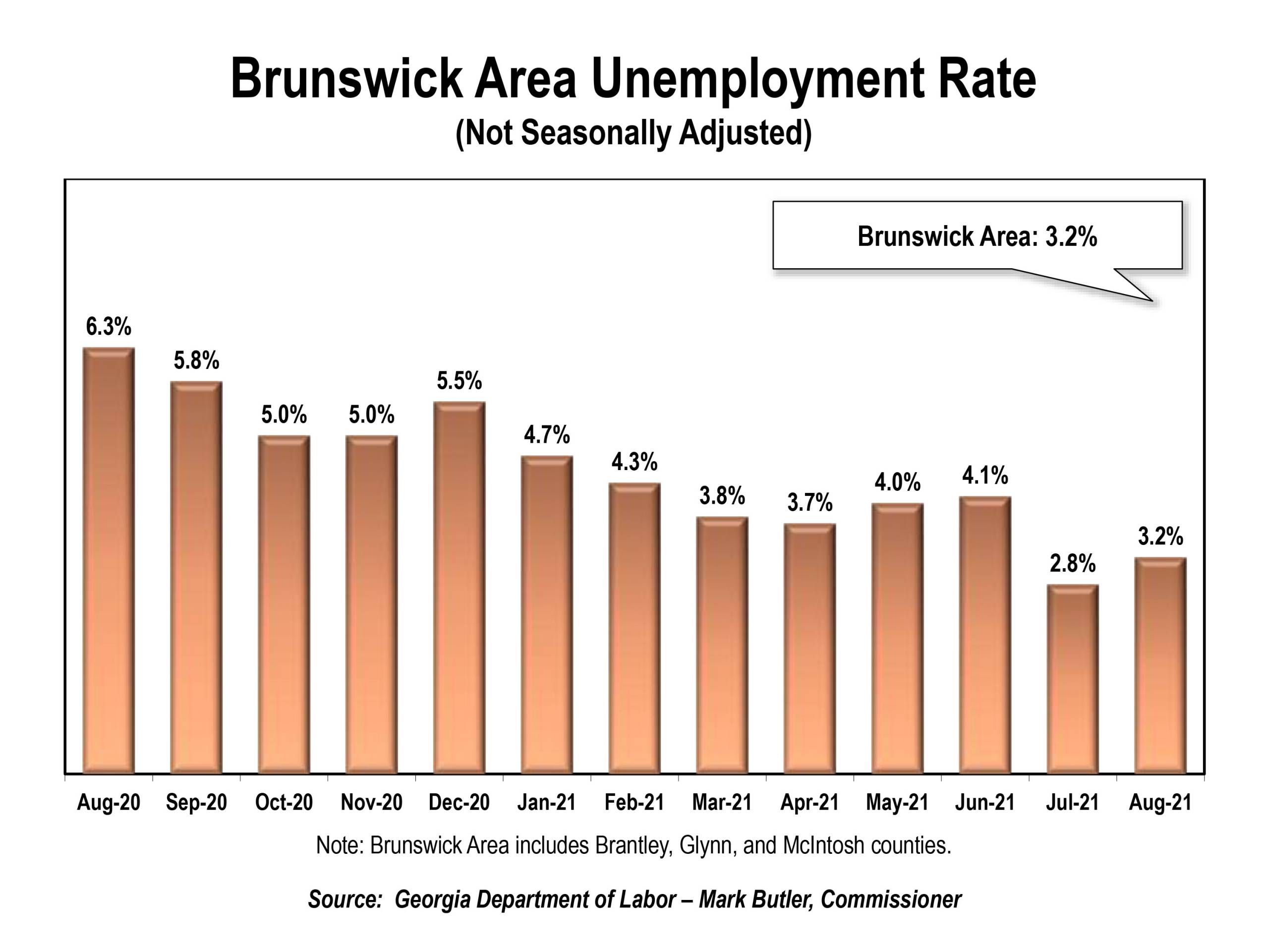 Brunswick Sees an Increase in Unemployment Rate in August