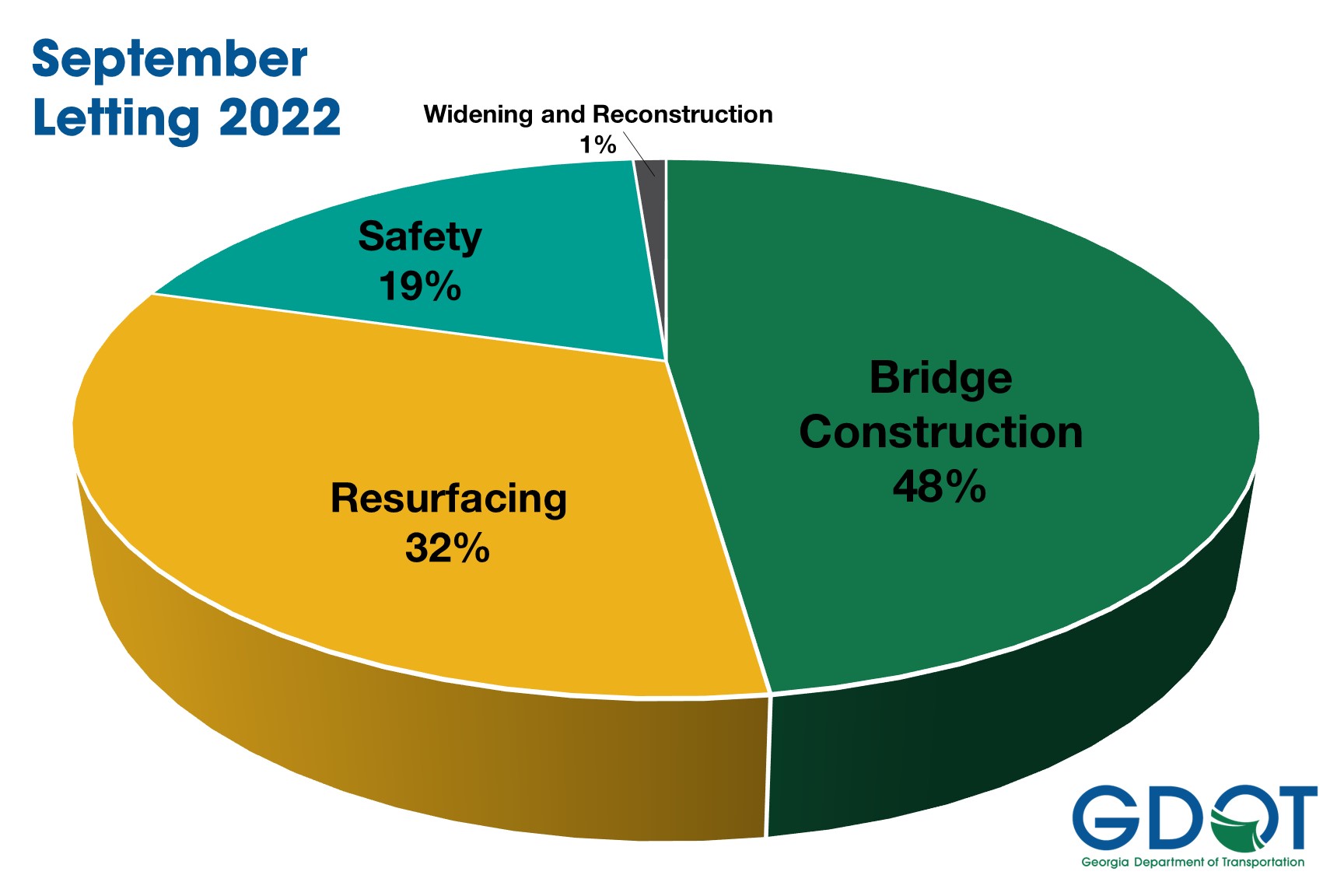 gdot contracts sept 2022