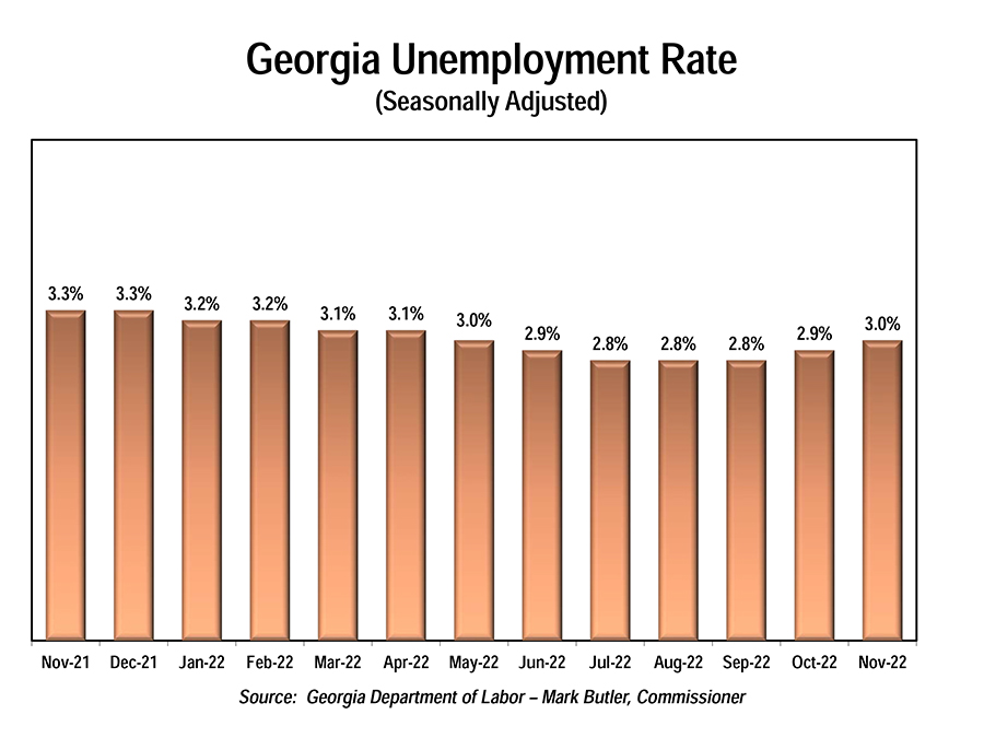 Unemployment Athens Area Compared to Georgia