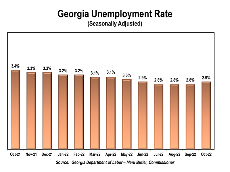 Unemployment Athens Area Compared to Georgia