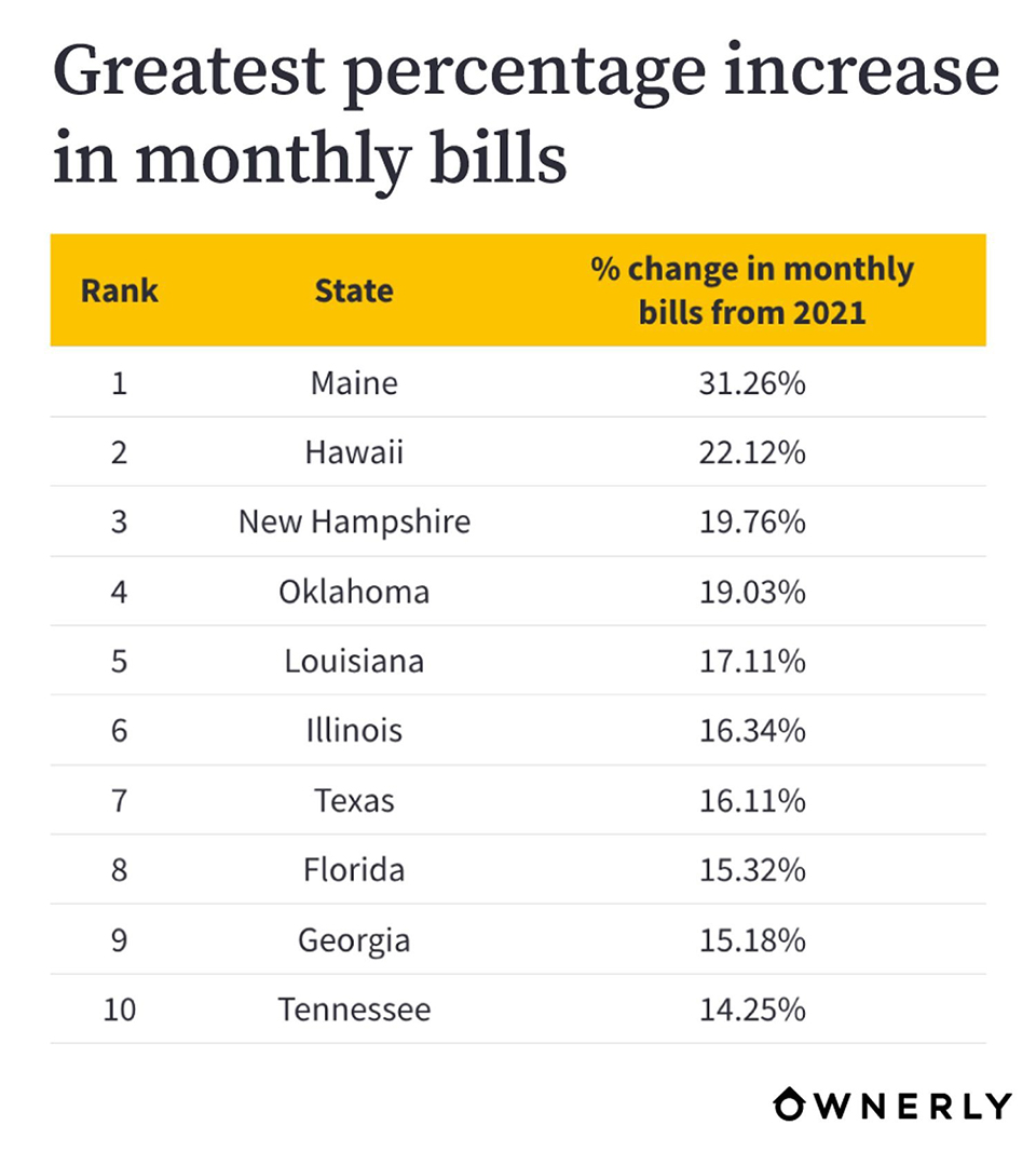 Greatest-Percentage-Increase-in-Monthly-Billsownerly