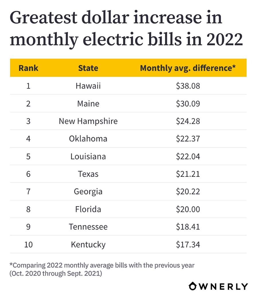 Greatest-dollar-increase-in-monthly-electric-bills-in-2022ownerly