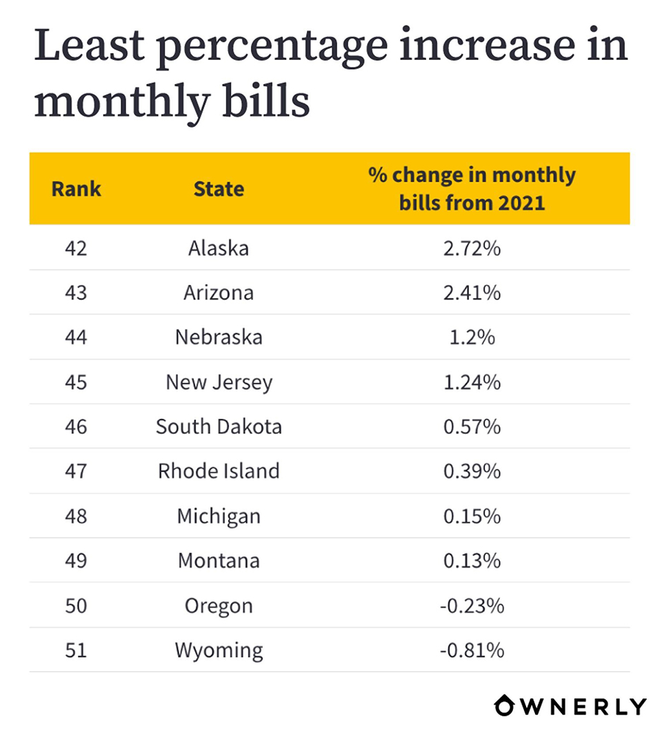 Least-Percentage-Increase-in-Monthly-Billsownerly