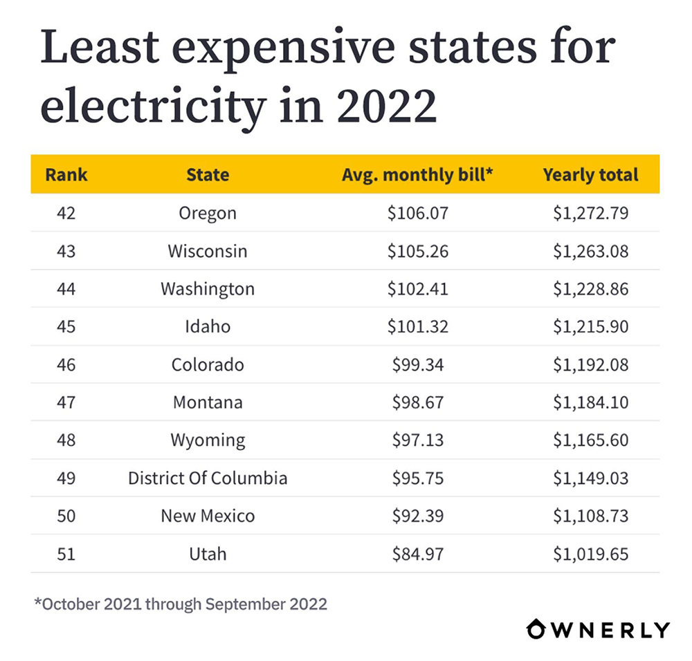 Least-expensive-states-for-electricity-in-2022ownerly