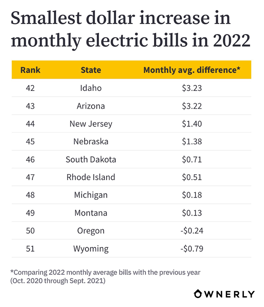 Smallest-dollar-increase-in-monthly-electric-bills-in-2022ownerly