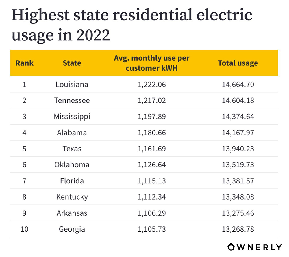 ownerlyHighest-state-residential-electric-usage-in-2022