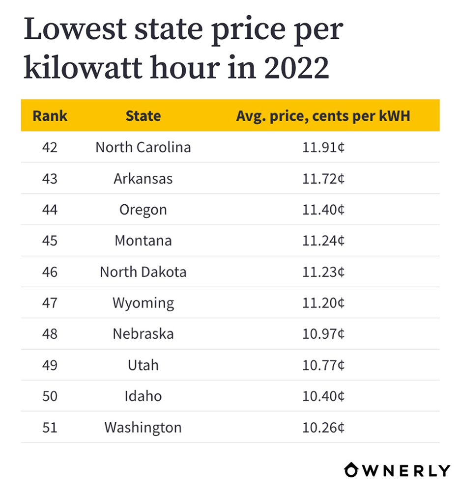 ownerlyLowest-state-price-per-kilowatt-hour-in-2022