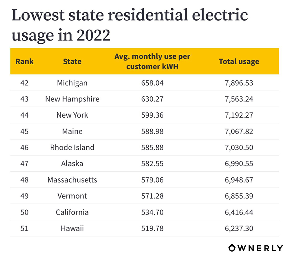 ownerlyLowest-state-residential-electric-usage-in-2022