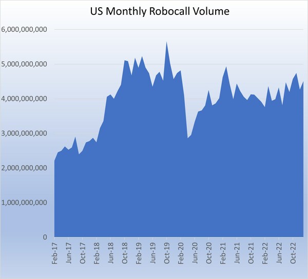YouMail-US-Monthly-Robocall-Volume Jan 2023