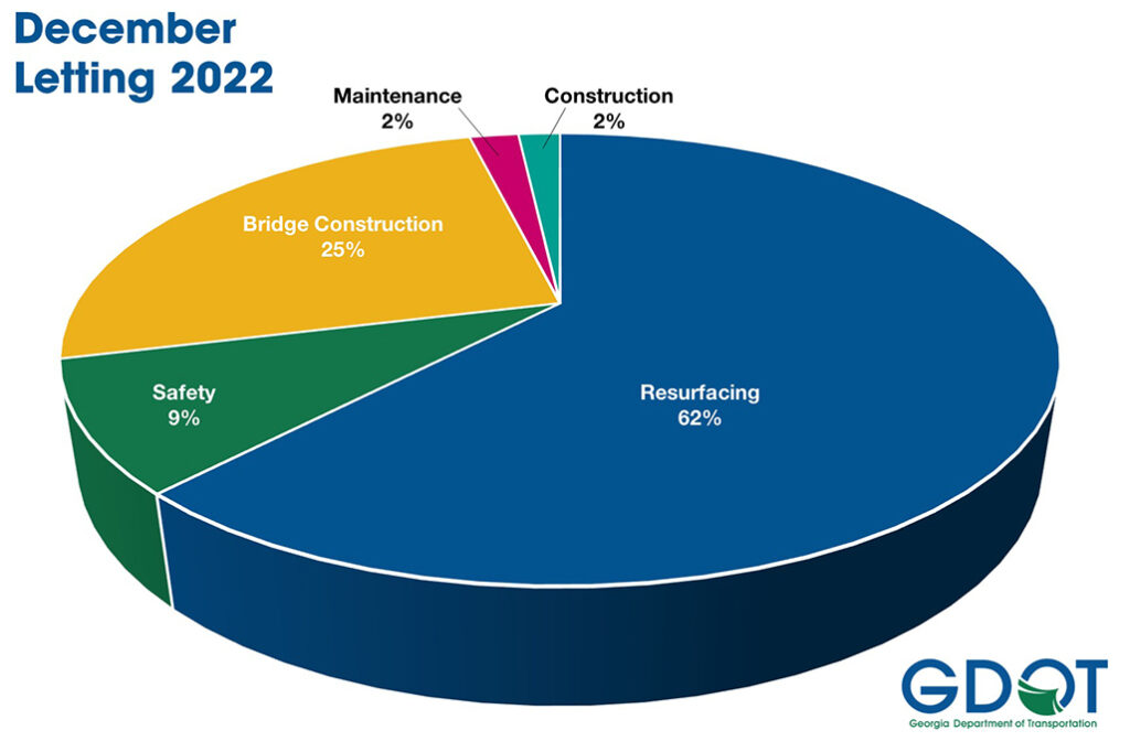 DOT Awards 150 Million in Construction Contracts in December
