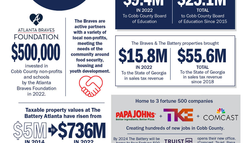 Cobb County Annual Report Highlights Financial Success of Truist Park