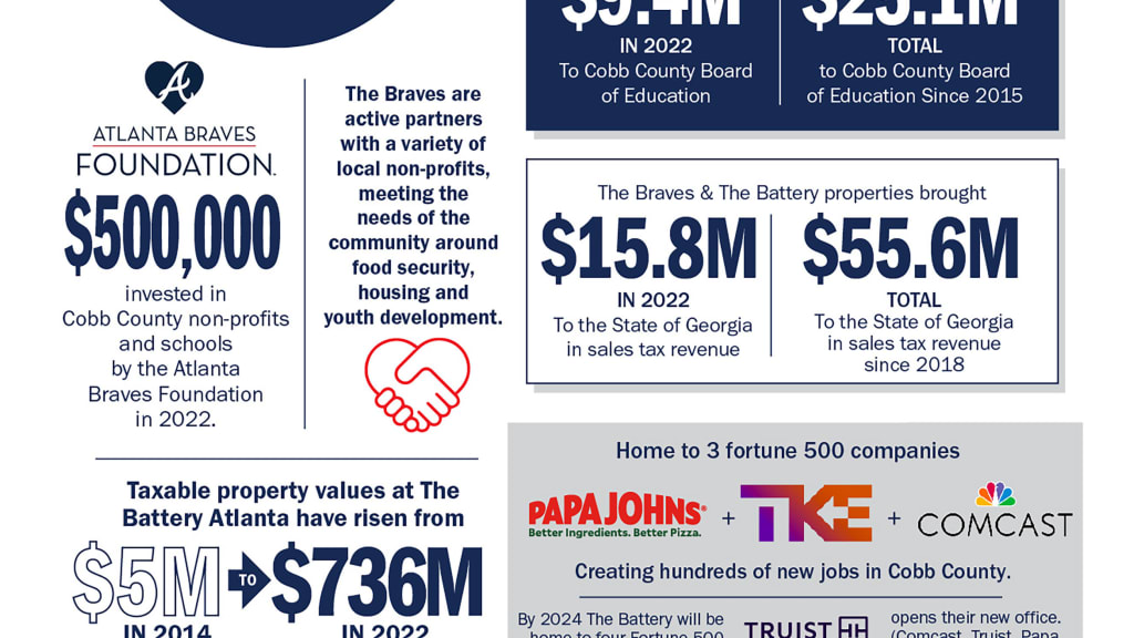 Atlanta Braves: What's new at Truist Park and The Battery Atlanta for 2023  - AllOnGeorgia