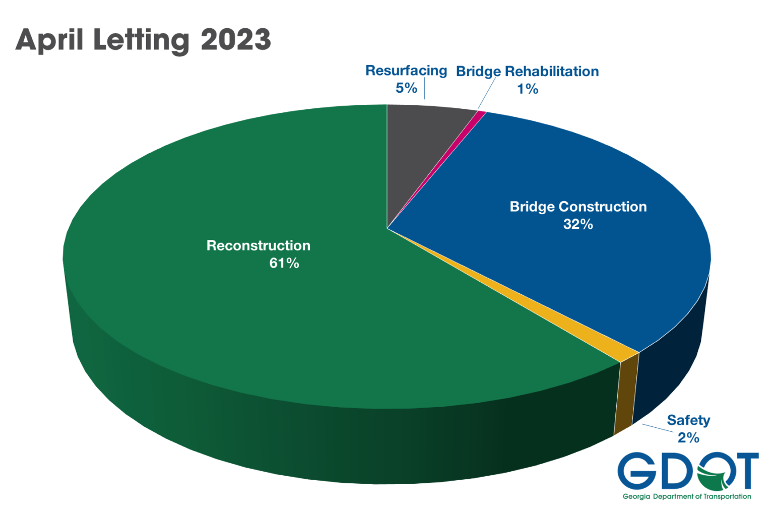 georgia-dot-awards-195-million-in-construction-contracts-in-april-2023