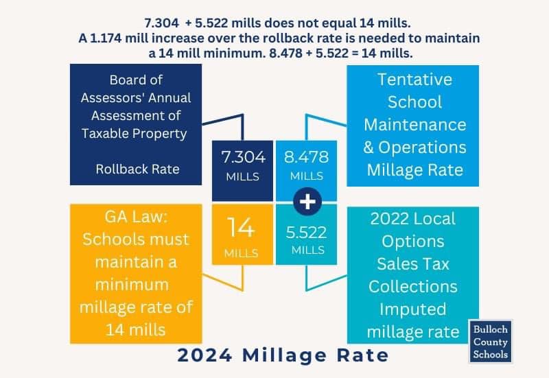 Bulloch County Board of Ed millage rate increase in property taxes
