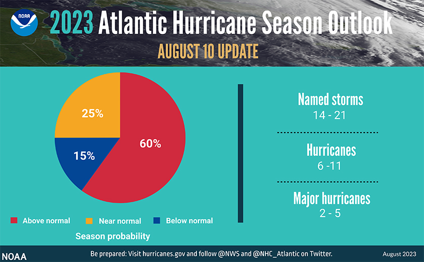 IMAGE-Hurricane-Outlook-AUGUST-UPDATE-2023-Pie-081023-NOAA