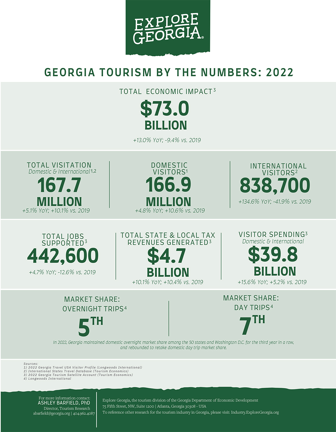 Monthly Tourism Update - September - Georgia Today