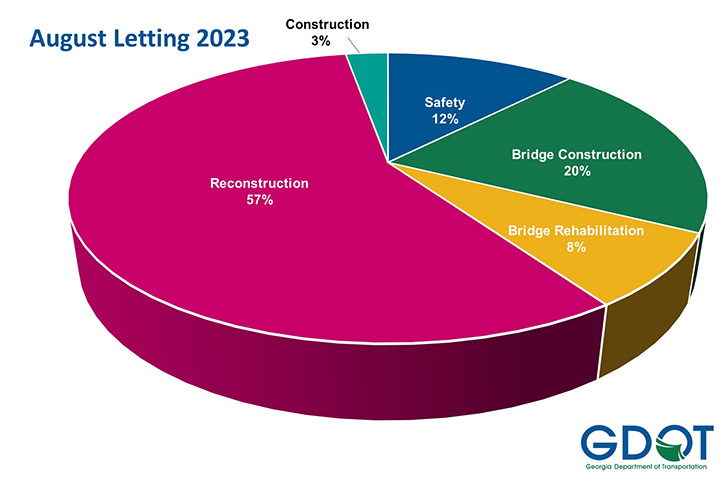 awarded contracts aug 2023 gdot graph