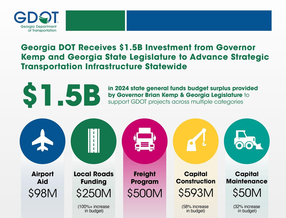 Gov. Kemp Announces Details for $1.5B Transportation Infrastructure Investment